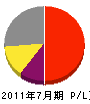 上野清掃社 損益計算書 2011年7月期