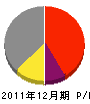 石川商会 損益計算書 2011年12月期