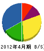 富田電機 貸借対照表 2012年4月期