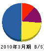 鈴木組 貸借対照表 2010年3月期
