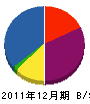 伊藤（元）建設 貸借対照表 2011年12月期