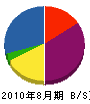 金澤電気工事 貸借対照表 2010年8月期