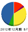 藤川組 貸借対照表 2012年12月期
