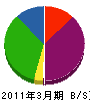 斉藤木工製作所 貸借対照表 2011年3月期
