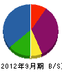 セキュリティ九州 貸借対照表 2012年9月期