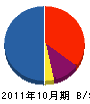 飯田建設 貸借対照表 2011年10月期