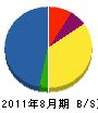 豊州造園建設 貸借対照表 2011年8月期