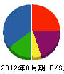 角田設備 貸借対照表 2012年8月期
