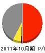 神奈川建設 損益計算書 2011年10月期
