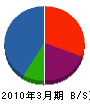 日新建工大阪 貸借対照表 2010年3月期