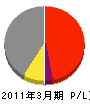 小島電機 損益計算書 2011年3月期