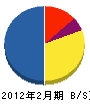 錦戸電気 貸借対照表 2012年2月期
