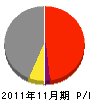 日本海建設 損益計算書 2011年11月期