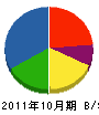 角田工務店 貸借対照表 2011年10月期