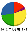 日本ビル・メンテナンス 貸借対照表 2012年3月期