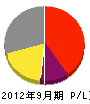斉藤管工 損益計算書 2012年9月期