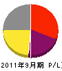 久保田塗装 損益計算書 2011年9月期