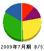 竹内土建 貸借対照表 2009年7月期