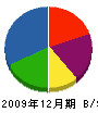 福嶋電設 貸借対照表 2009年12月期
