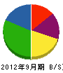 中島畳内装 貸借対照表 2012年9月期