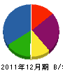 昭和水道 貸借対照表 2011年12月期