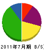 藤田工務店 貸借対照表 2011年7月期