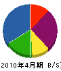 札幌設備 貸借対照表 2010年4月期