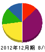 東長崎電気 貸借対照表 2012年12月期