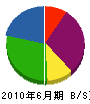 藤沢組 貸借対照表 2010年6月期