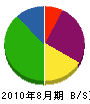 鈴木土建 貸借対照表 2010年8月期