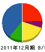 笹山興業 貸借対照表 2011年12月期