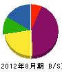 小山田グリーンサービス 貸借対照表 2012年8月期