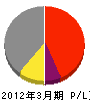 島津工業 損益計算書 2012年3月期