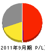 瀧澤建材 損益計算書 2011年9月期