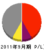 富山工業 損益計算書 2011年9月期