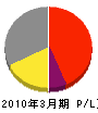 中日本電設工事 損益計算書 2010年3月期