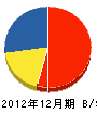 渡喜建設 貸借対照表 2012年12月期