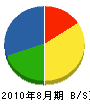 濱田電設 貸借対照表 2010年8月期