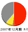 福田塗装 損益計算書 2007年12月期