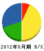 斉藤建設 貸借対照表 2012年8月期