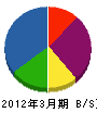 マルヨシ吉田組 貸借対照表 2012年3月期