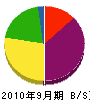 金沢工業所 貸借対照表 2010年9月期