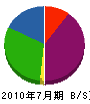 中翔建設 貸借対照表 2010年7月期