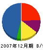 権藤工務店 貸借対照表 2007年12月期