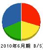 藤田興業 貸借対照表 2010年6月期
