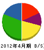 日本エコシステム 貸借対照表 2012年4月期