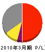 日本ケーブル 損益計算書 2010年3月期