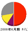 南日本メンテナンス 損益計算書 2008年6月期
