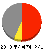 桐島電工 損益計算書 2010年4月期