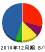 三田村工務店 貸借対照表 2010年12月期